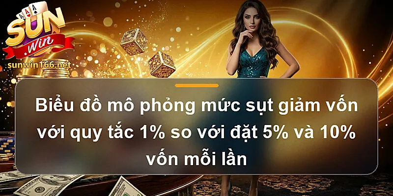 Biểu đồ mô phỏng mức sụt giảm vốn với quy tắc 1% so với đặt 5% và 10% vốn mỗi lần