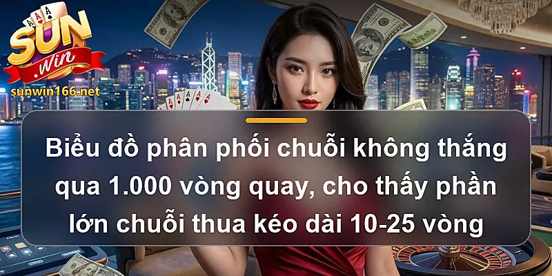 Biểu đồ phân phối chuỗi không thắng qua 1.000 vòng quay, cho thấy phần lớn chuỗi thua kéo dài 10-25 vòng