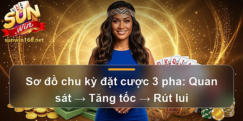 Sơ đồ chu kỳ đặt cược 3 pha: Quan sát → Tăng tốc → Rút lui