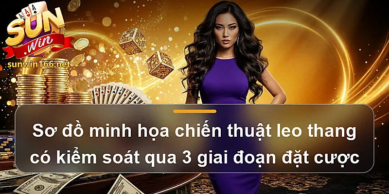 Sơ đồ minh họa chiến thuật leo thang có kiểm soát qua 3 giai đoạn đặt cược trong Mẹo quay hũ Kho Báu Tứ Linh Sunwin