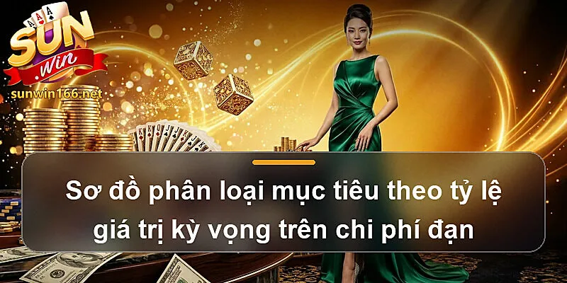 Sơ đồ phân loại mục tiêu theo tỷ lệ giá trị kỳ vọng trên chi phí đạn