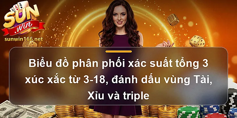Biểu đồ phân phối xác suất tổng 3 xúc xắc từ 3-18, đánh dấu vùng Tài, Xỉu và triple